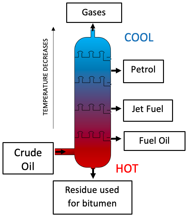 Distillation
